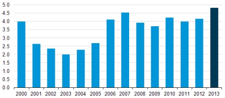 US U production 2013 - 460 (EIA)